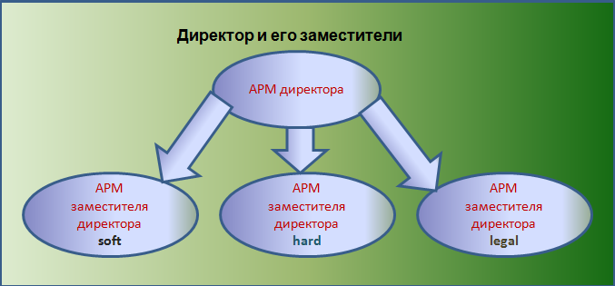 Дирекция